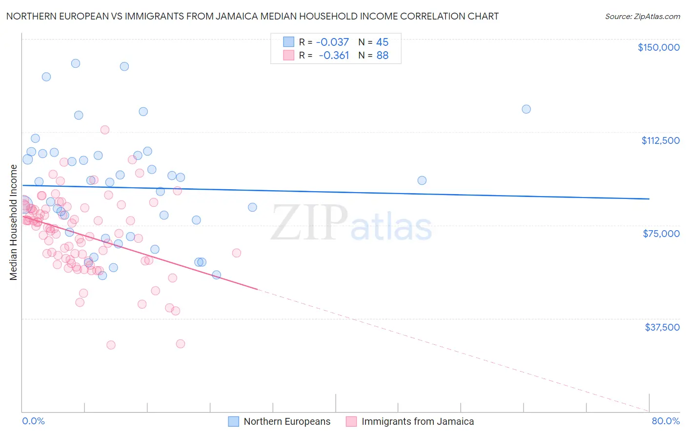 Northern European vs Immigrants from Jamaica Median Household Income