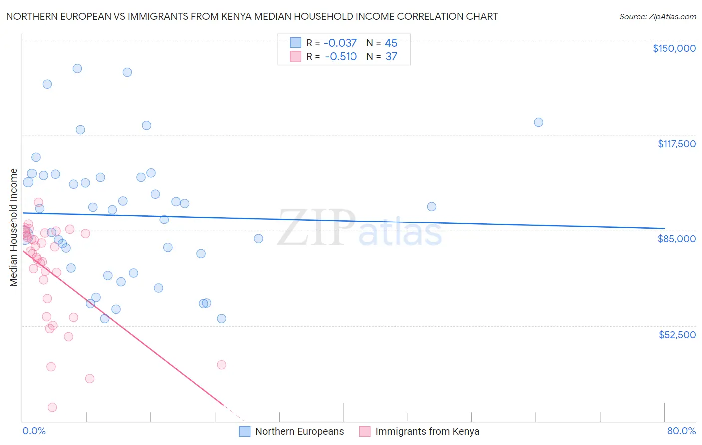 Northern European vs Immigrants from Kenya Median Household Income