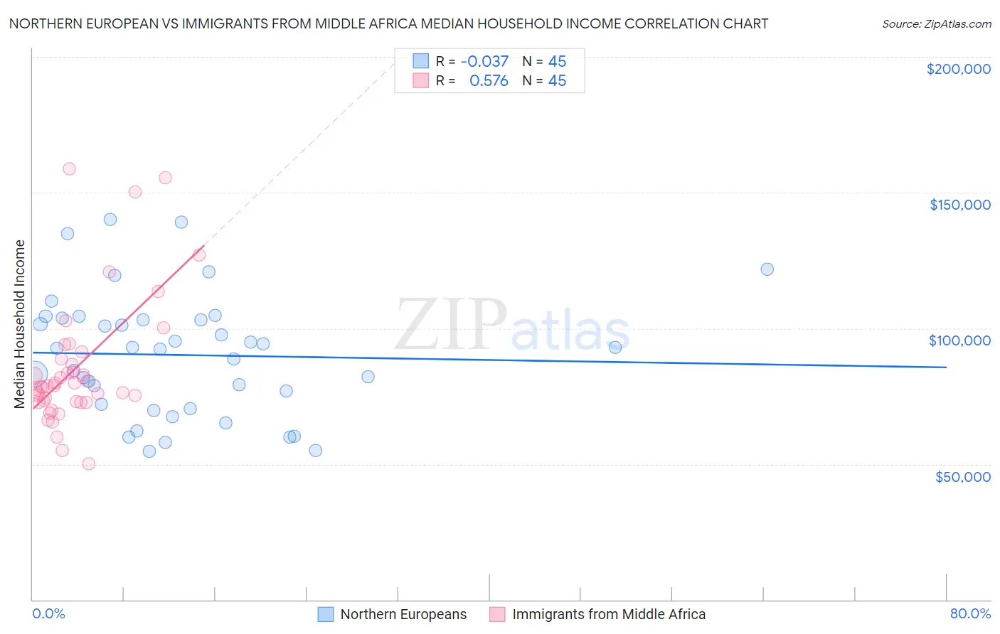 Northern European vs Immigrants from Middle Africa Median Household Income
