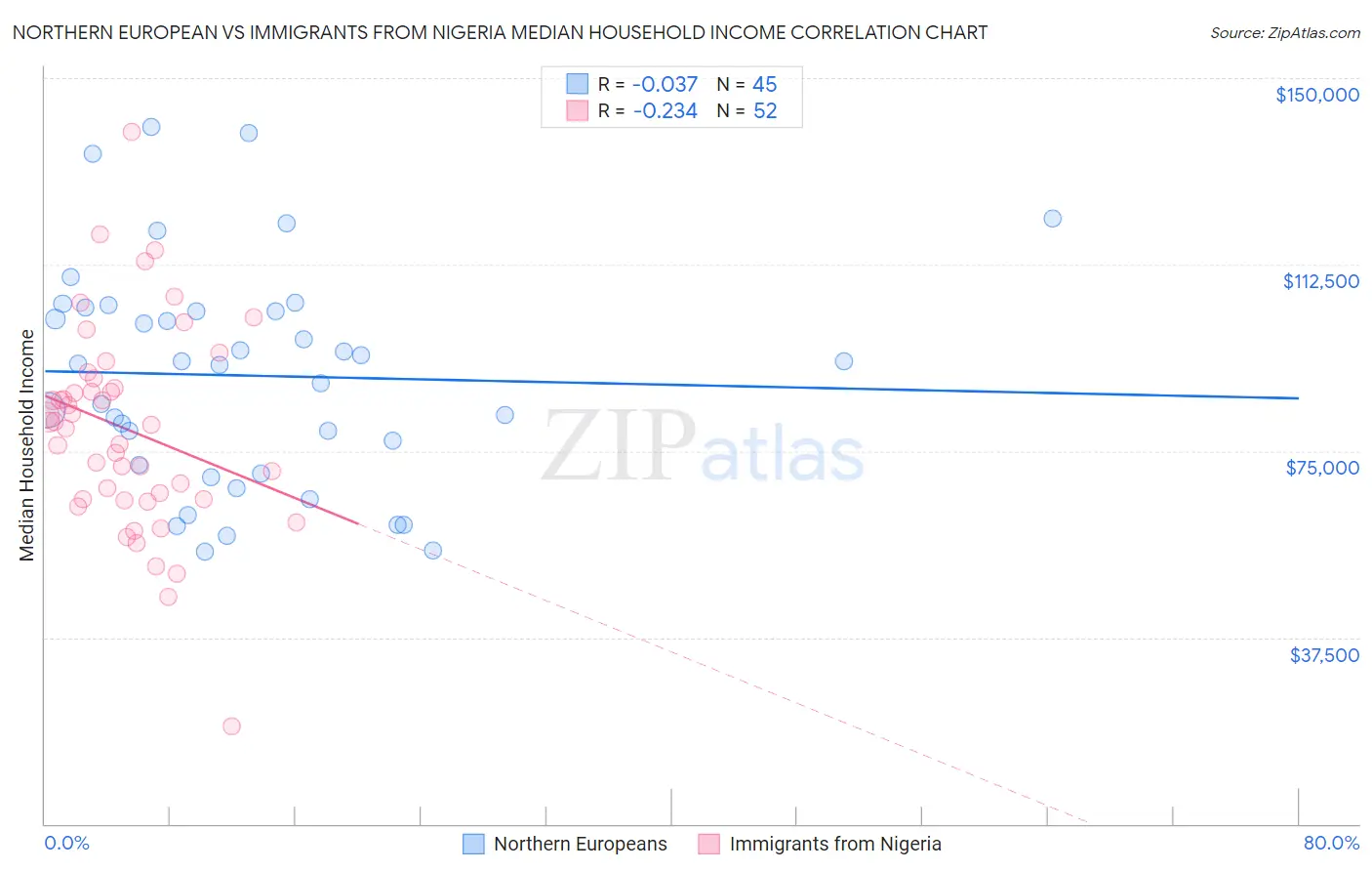 Northern European vs Immigrants from Nigeria Median Household Income