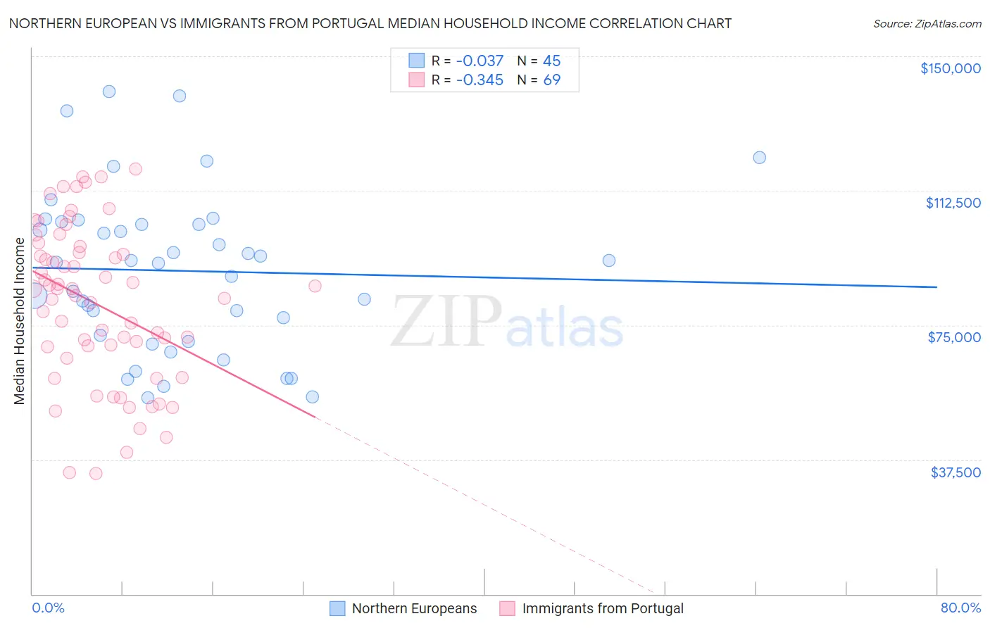 Northern European vs Immigrants from Portugal Median Household Income