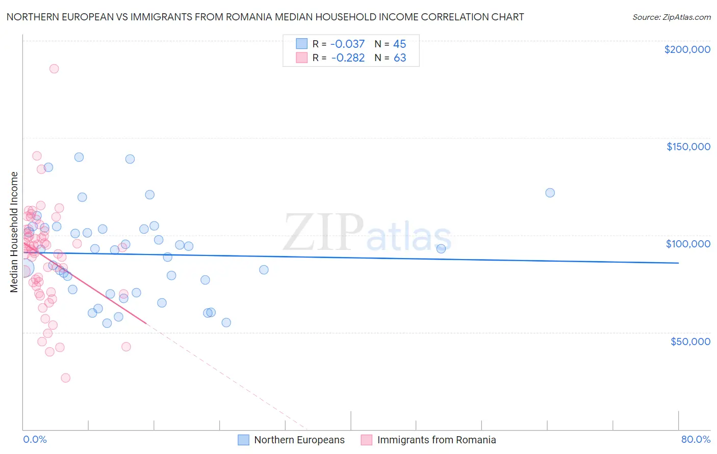 Northern European vs Immigrants from Romania Median Household Income