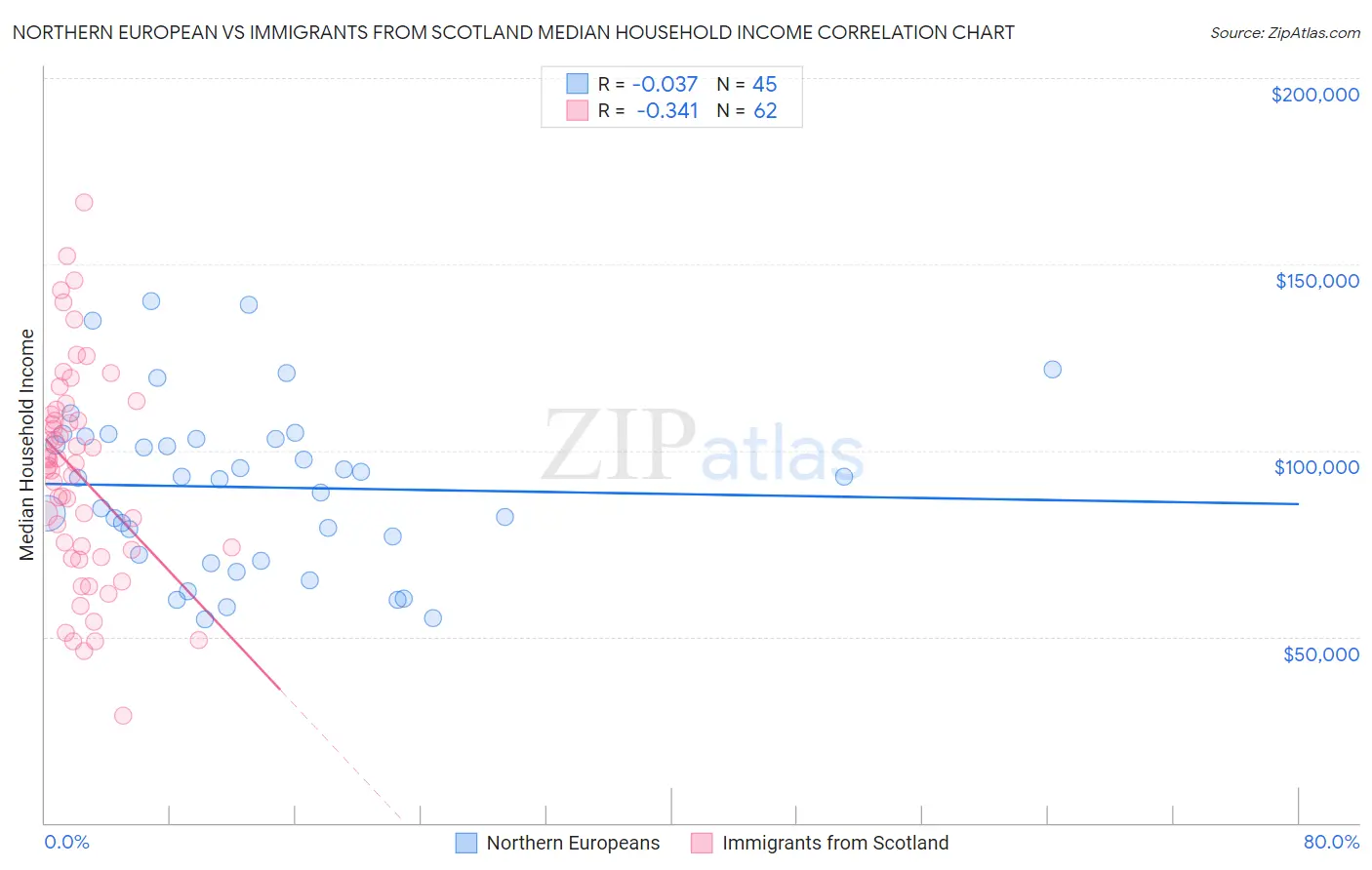 Northern European vs Immigrants from Scotland Median Household Income