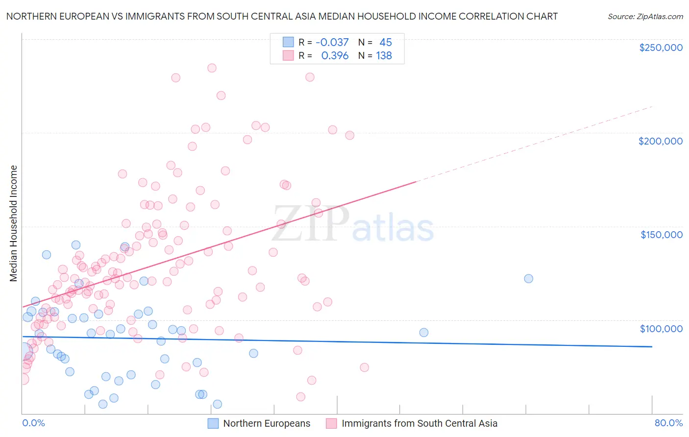 Northern European vs Immigrants from South Central Asia Median Household Income