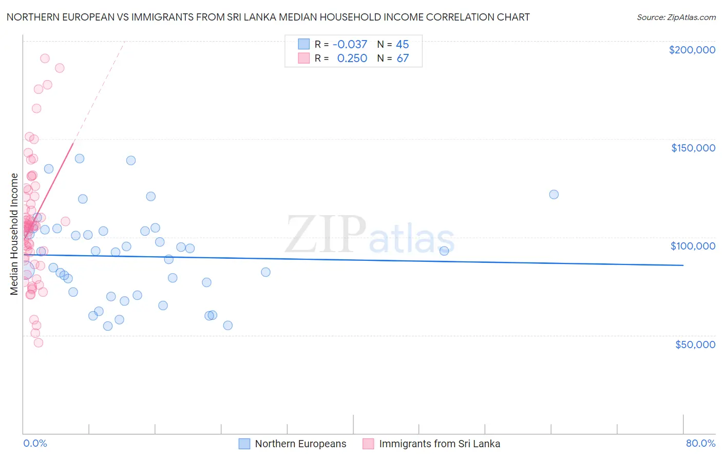 Northern European vs Immigrants from Sri Lanka Median Household Income