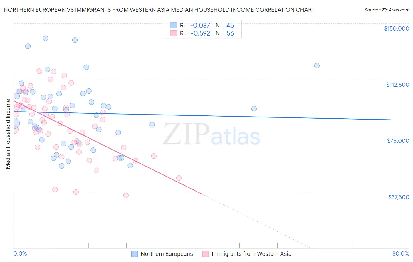 Northern European vs Immigrants from Western Asia Median Household Income