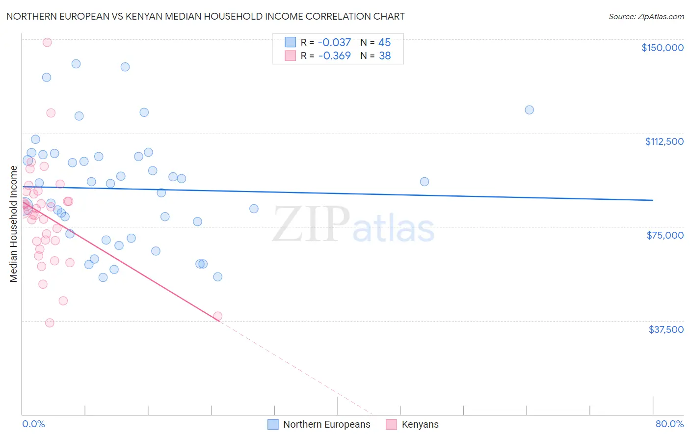 Northern European vs Kenyan Median Household Income