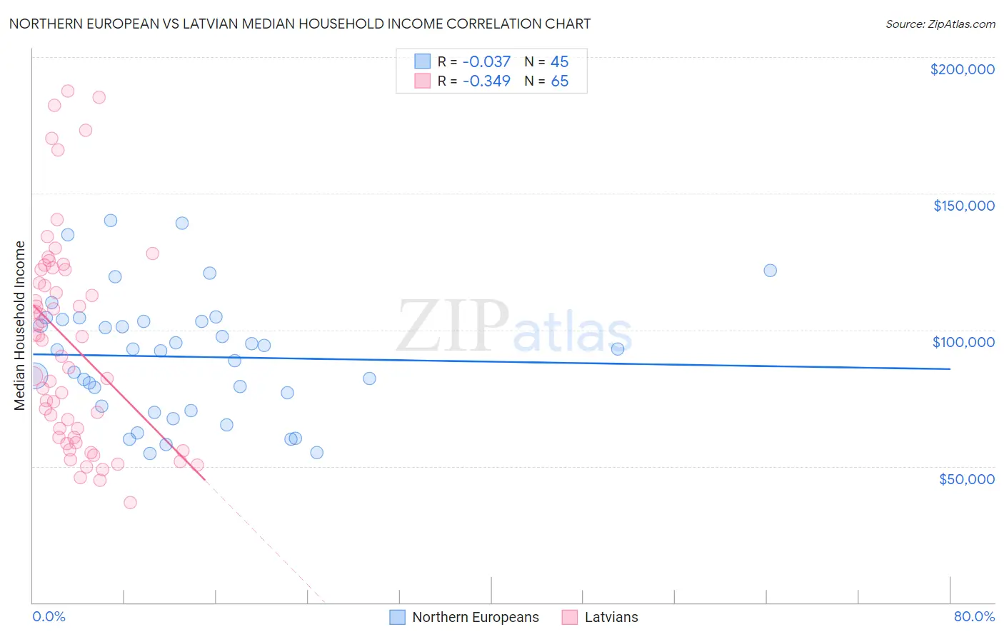 Northern European vs Latvian Median Household Income