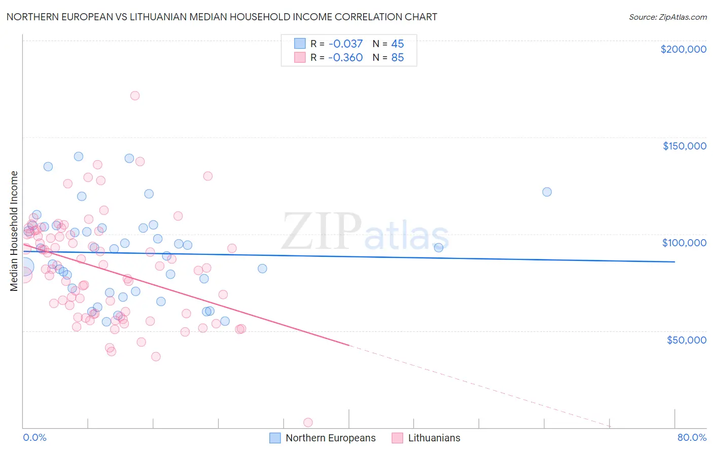 Northern European vs Lithuanian Median Household Income