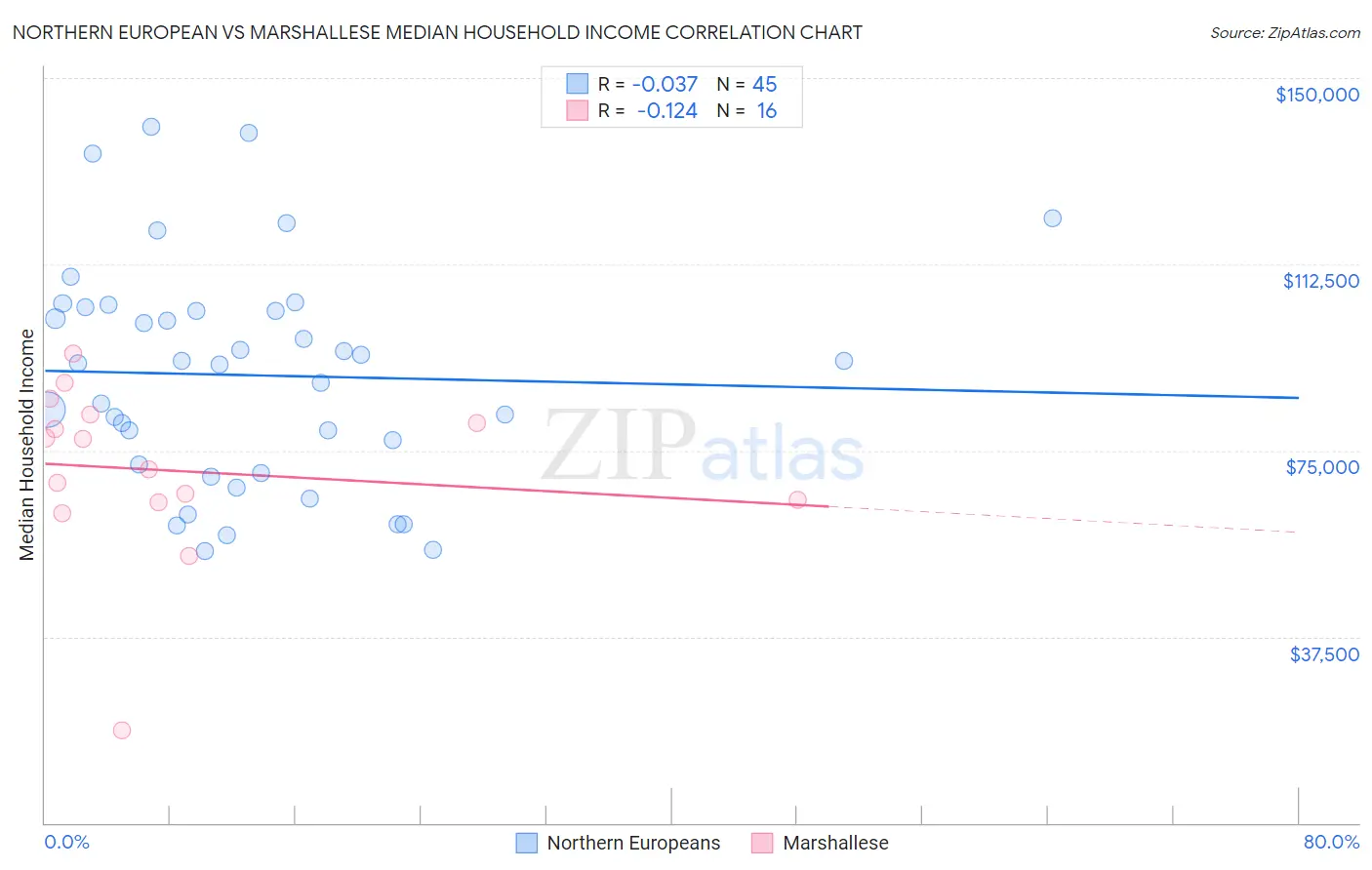 Northern European vs Marshallese Median Household Income