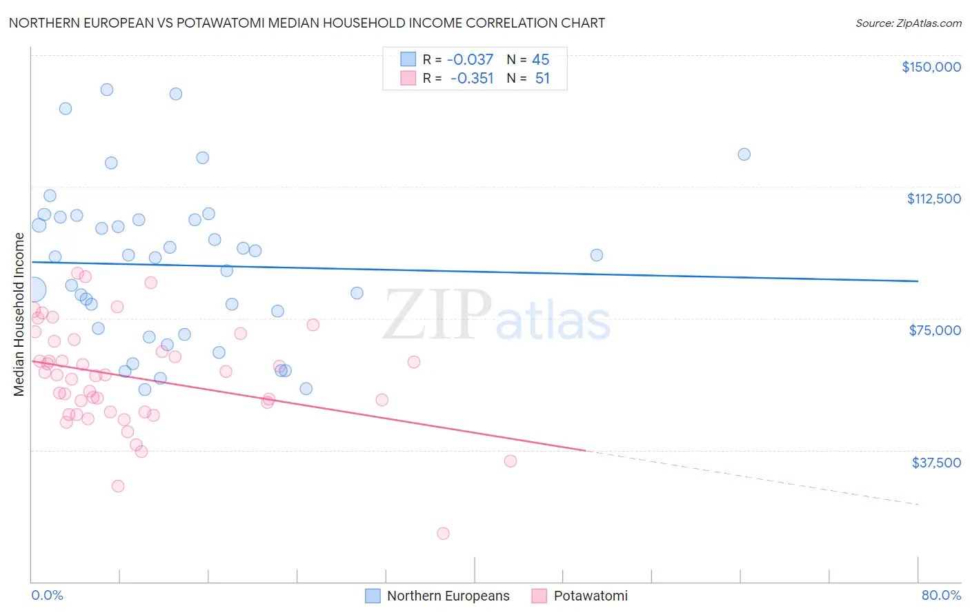 Northern European vs Potawatomi Median Household Income