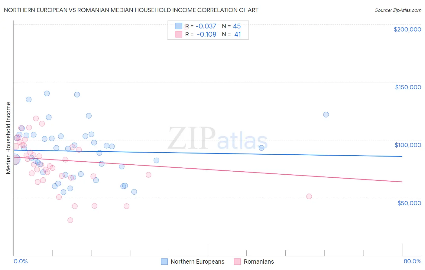 Northern European vs Romanian Median Household Income