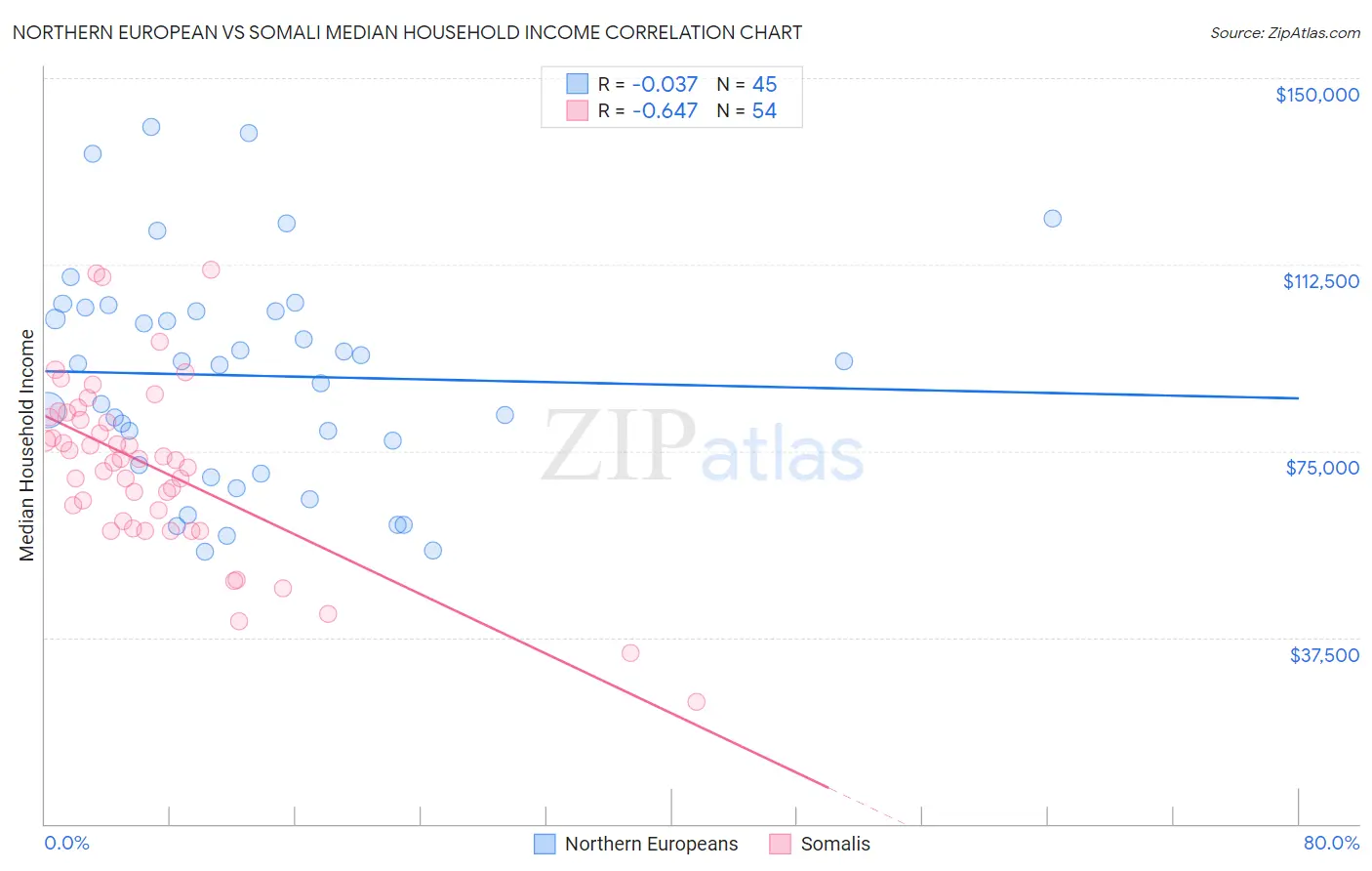 Northern European vs Somali Median Household Income