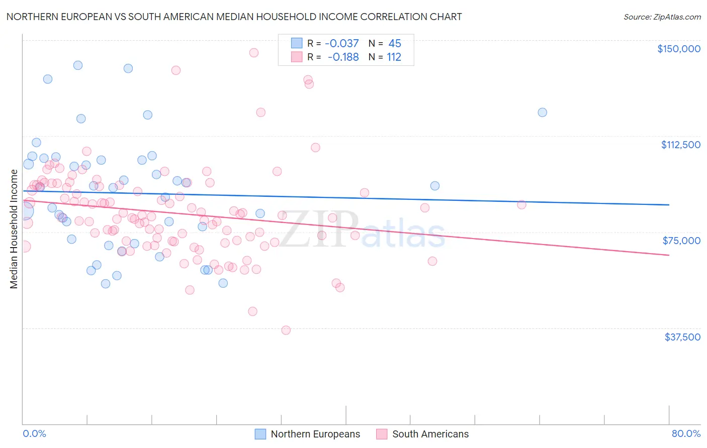 Northern European vs South American Median Household Income