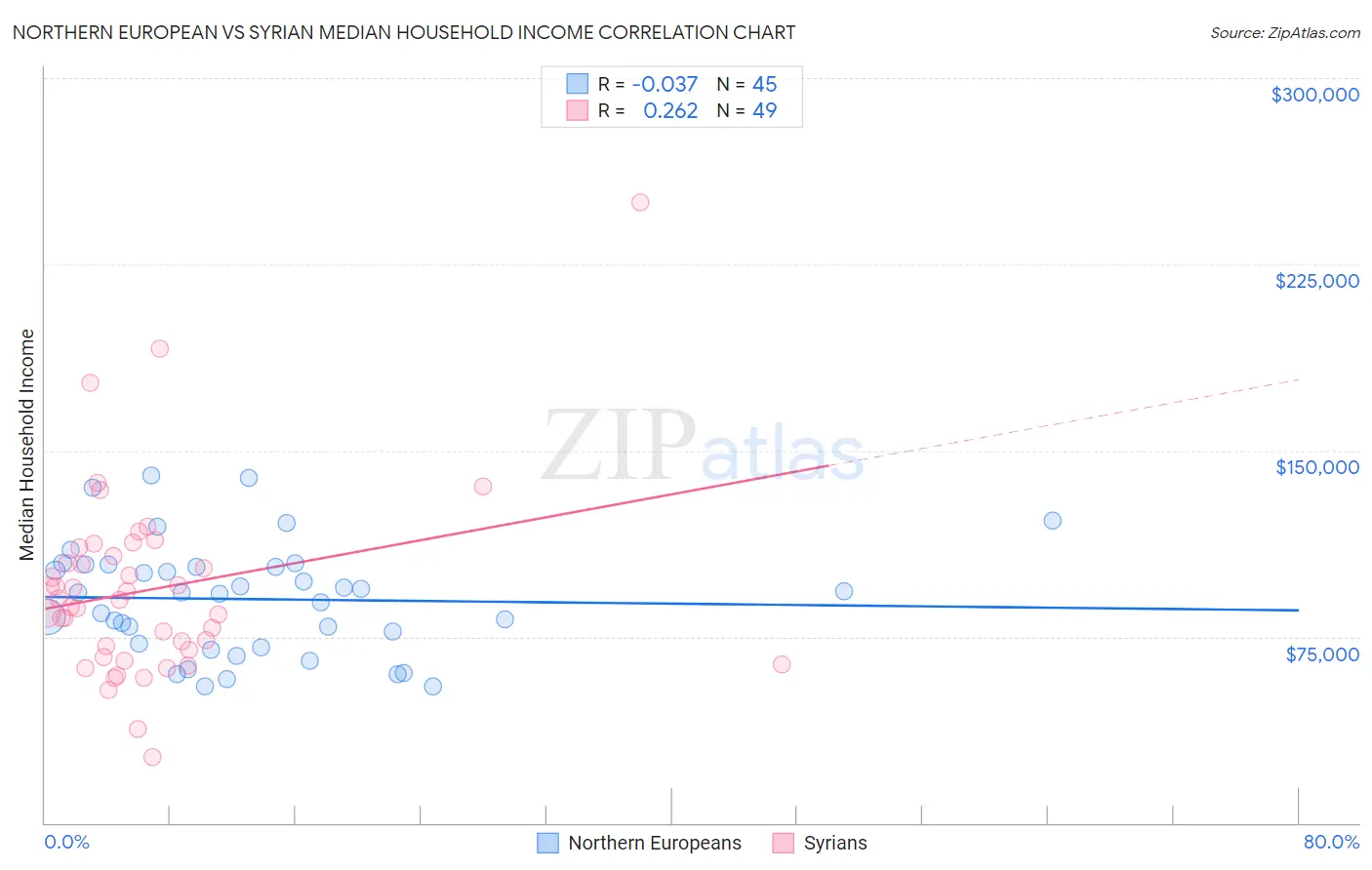 Northern European vs Syrian Median Household Income