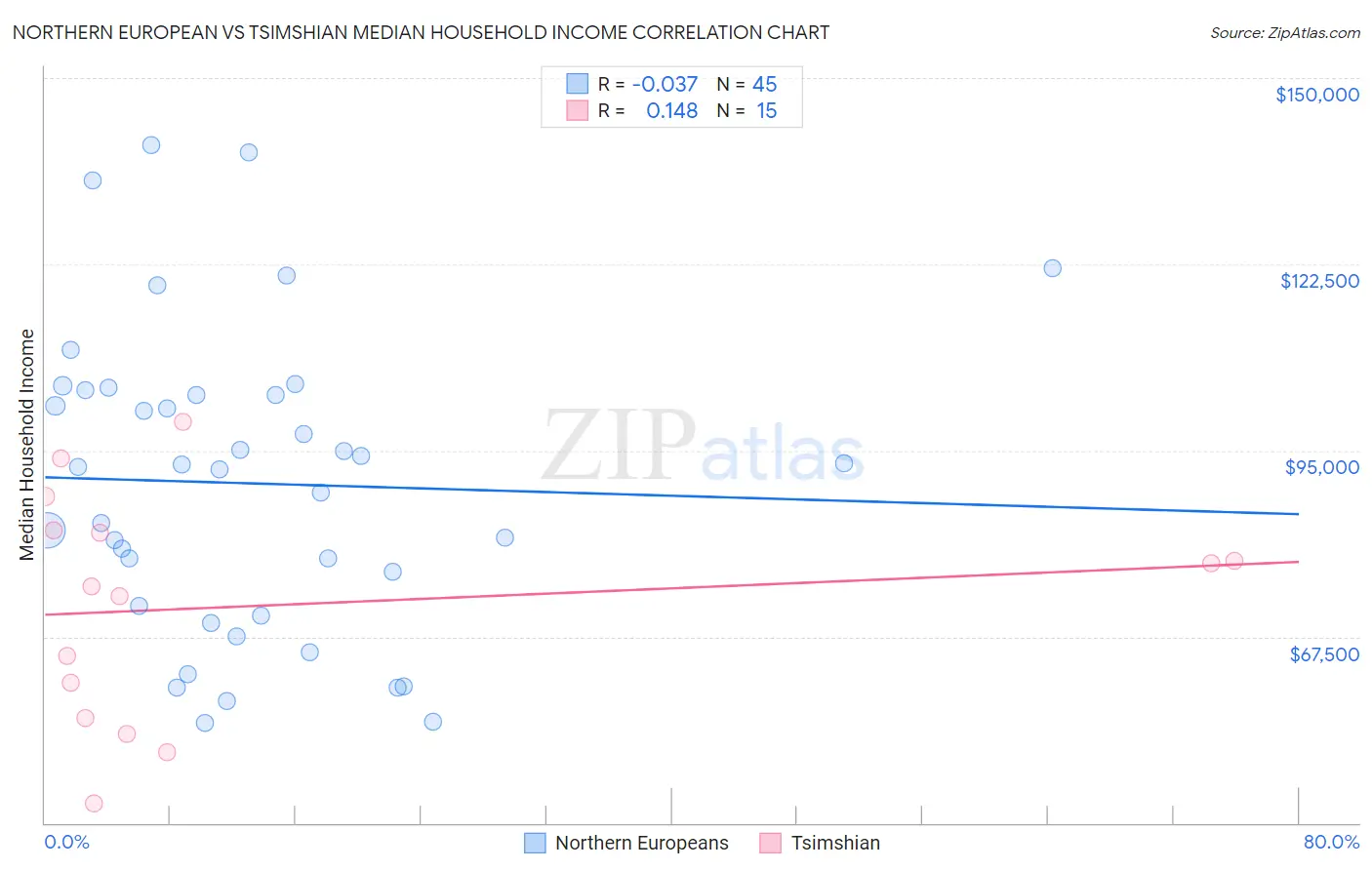 Northern European vs Tsimshian Median Household Income