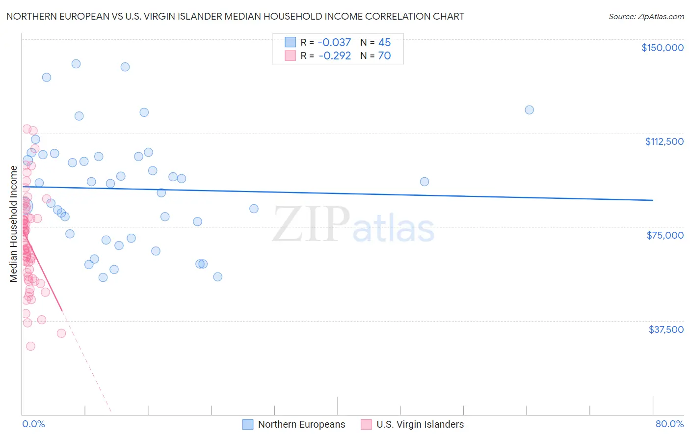 Northern European vs U.S. Virgin Islander Median Household Income