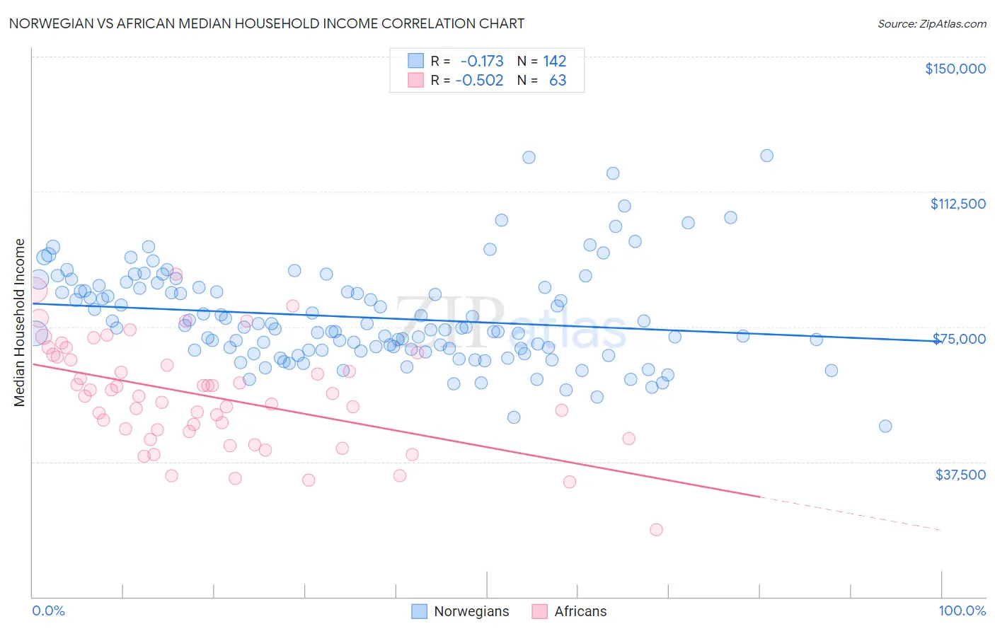 Norwegian vs African Median Household Income