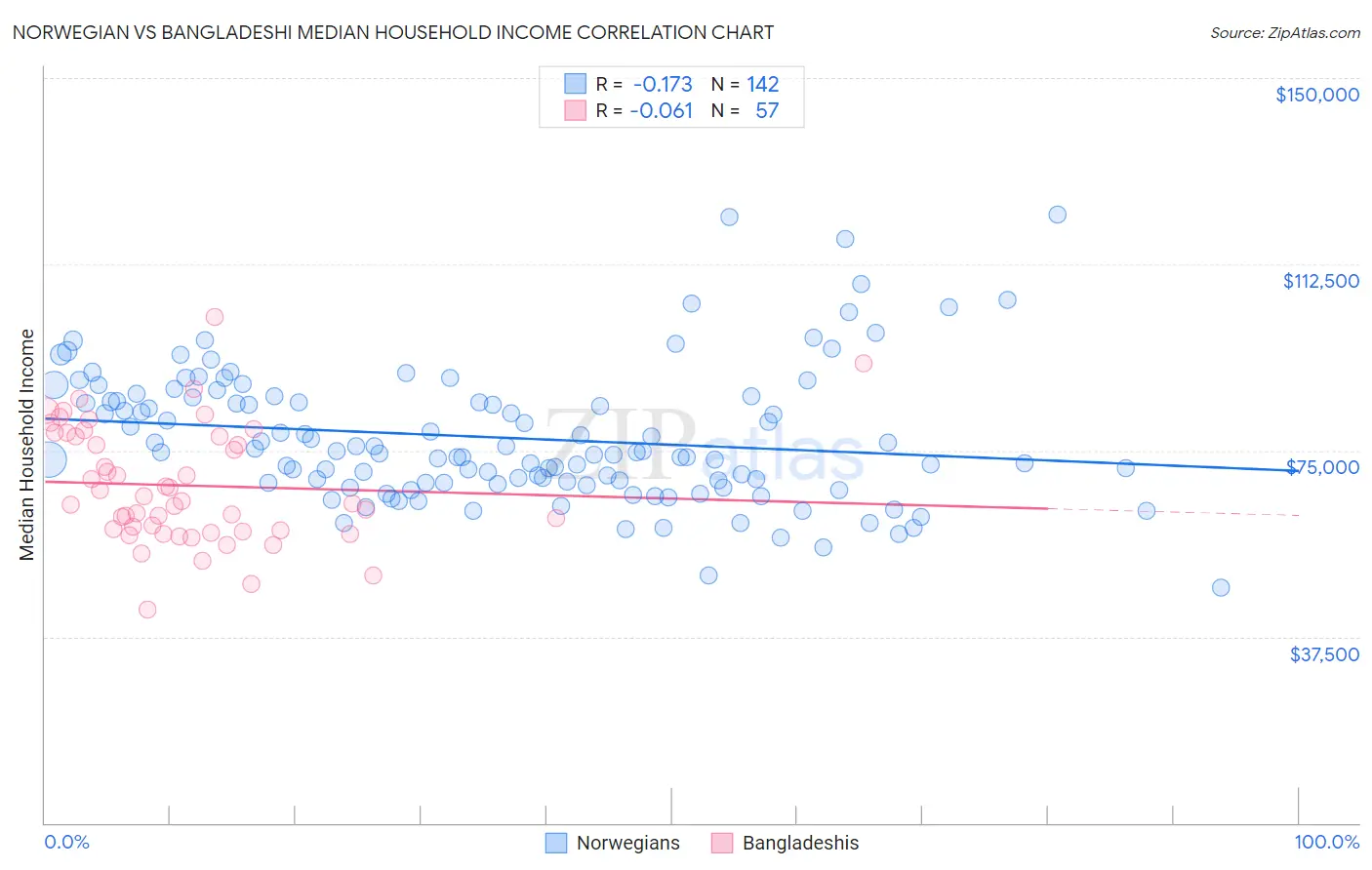 Norwegian vs Bangladeshi Median Household Income