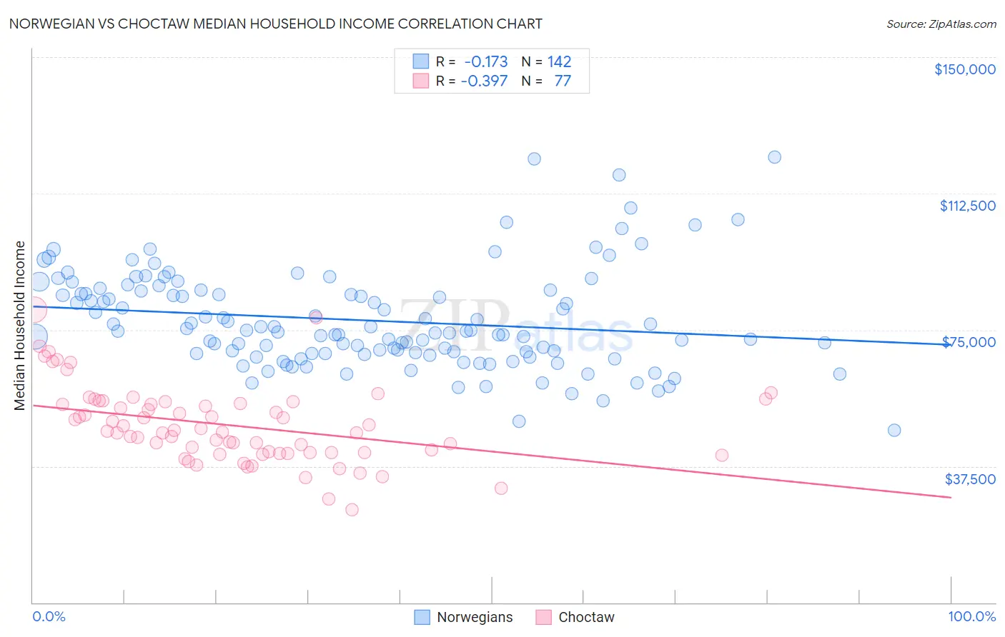 Norwegian vs Choctaw Median Household Income