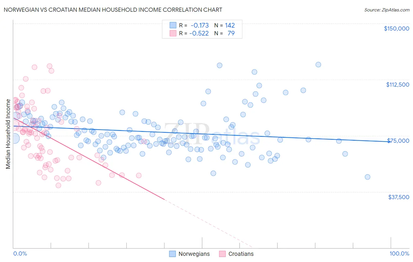 Norwegian vs Croatian Median Household Income