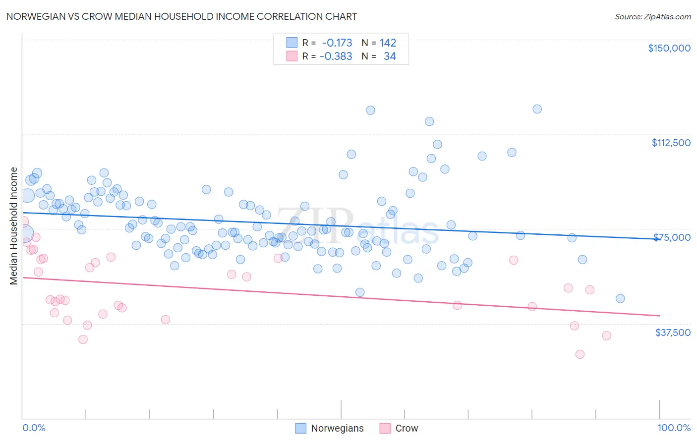 Norwegian vs Crow Median Household Income