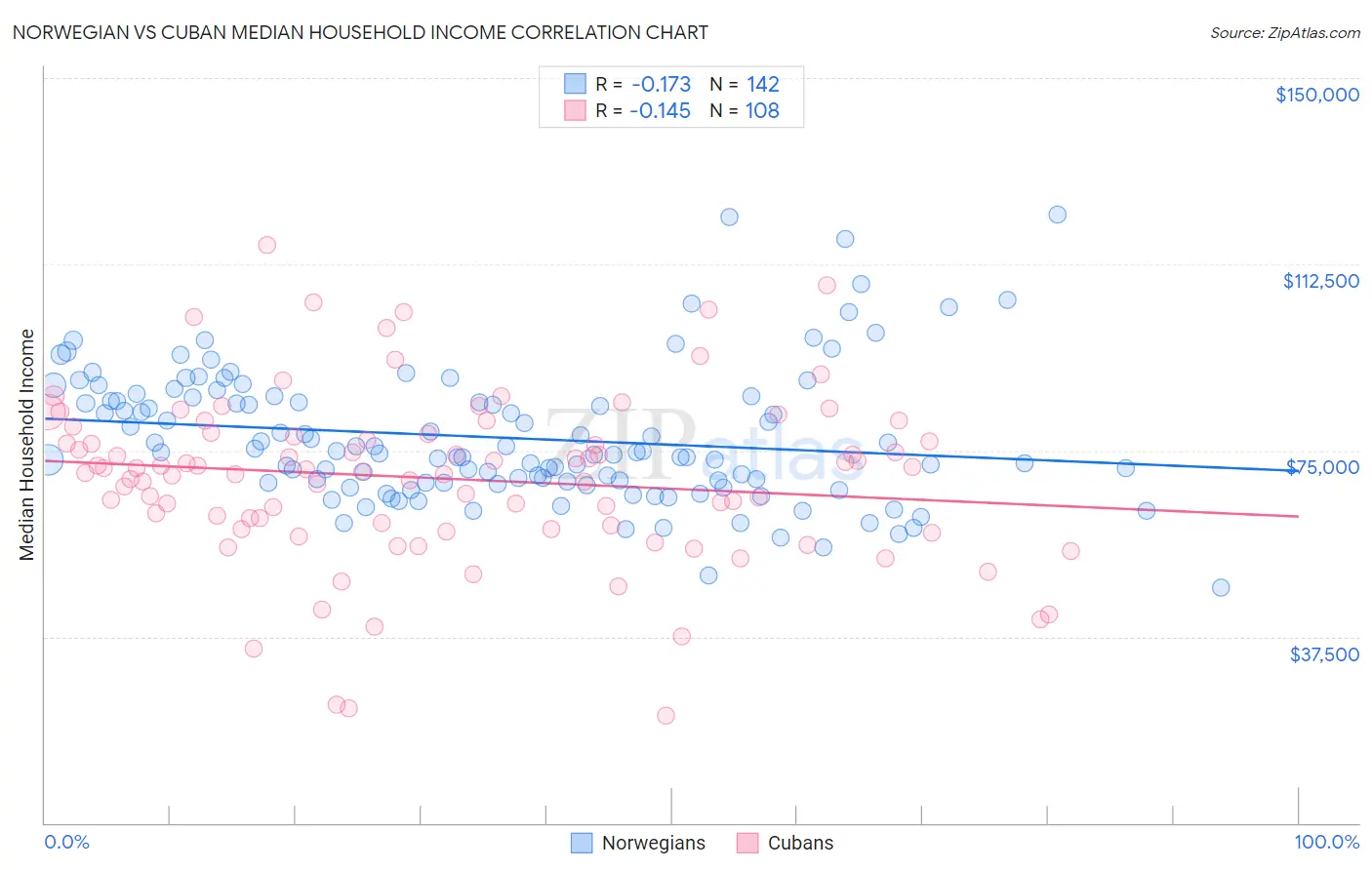 Norwegian vs Cuban Median Household Income