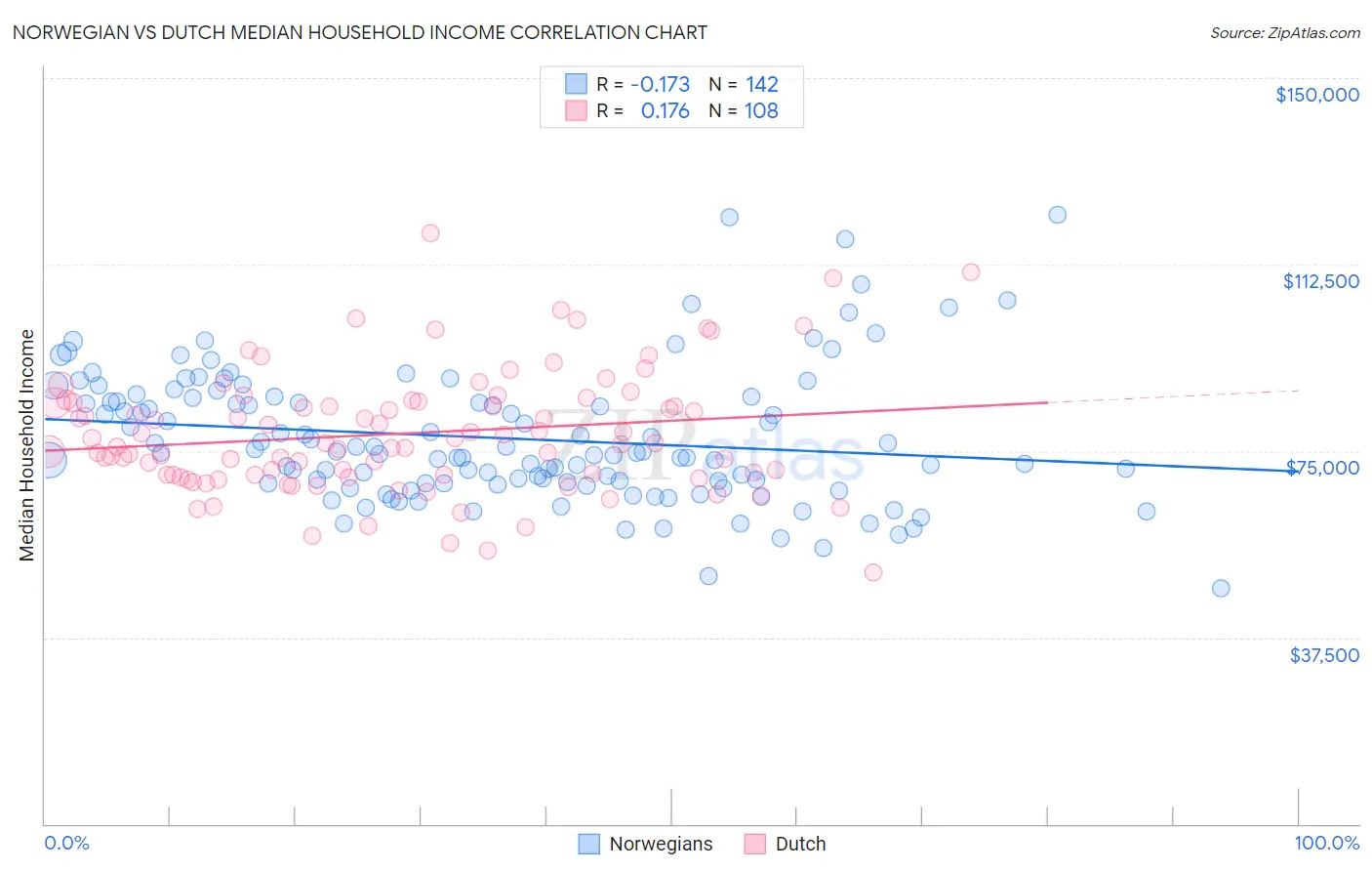 Norwegian vs Dutch Median Household Income