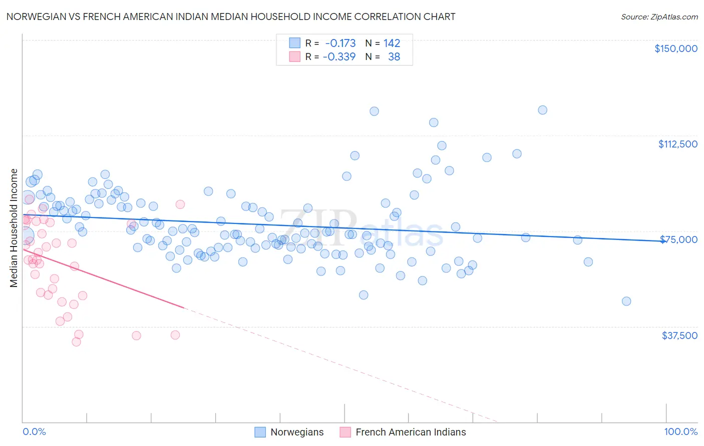 Norwegian vs French American Indian Median Household Income