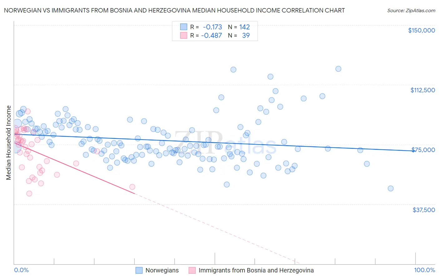 Norwegian vs Immigrants from Bosnia and Herzegovina Median Household Income