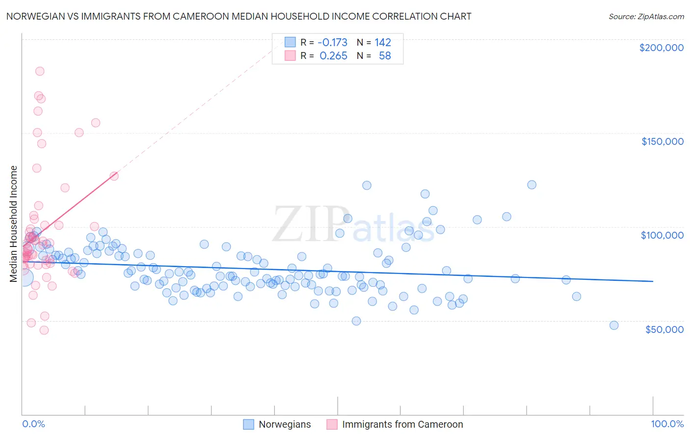 Norwegian vs Immigrants from Cameroon Median Household Income