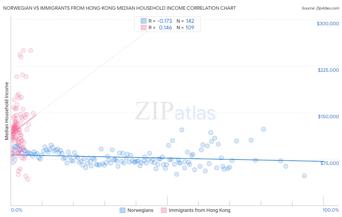 Norwegian vs Immigrants from Hong Kong Median Household Income