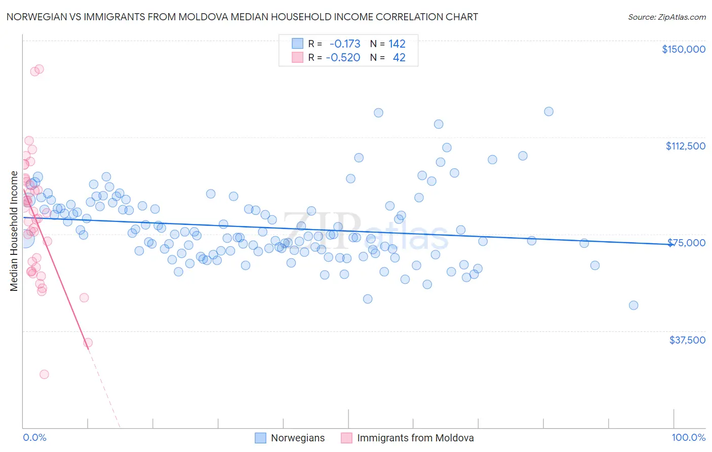Norwegian vs Immigrants from Moldova Median Household Income