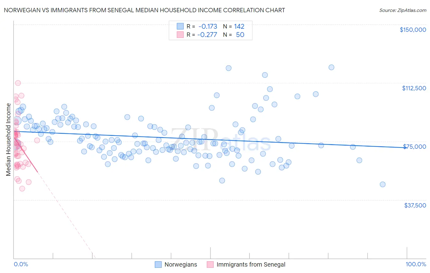 Norwegian vs Immigrants from Senegal Median Household Income