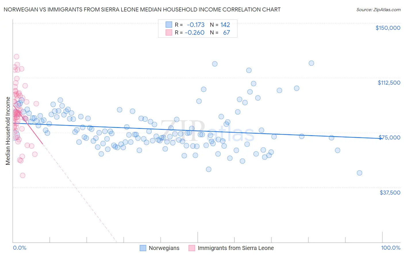 Norwegian vs Immigrants from Sierra Leone Median Household Income