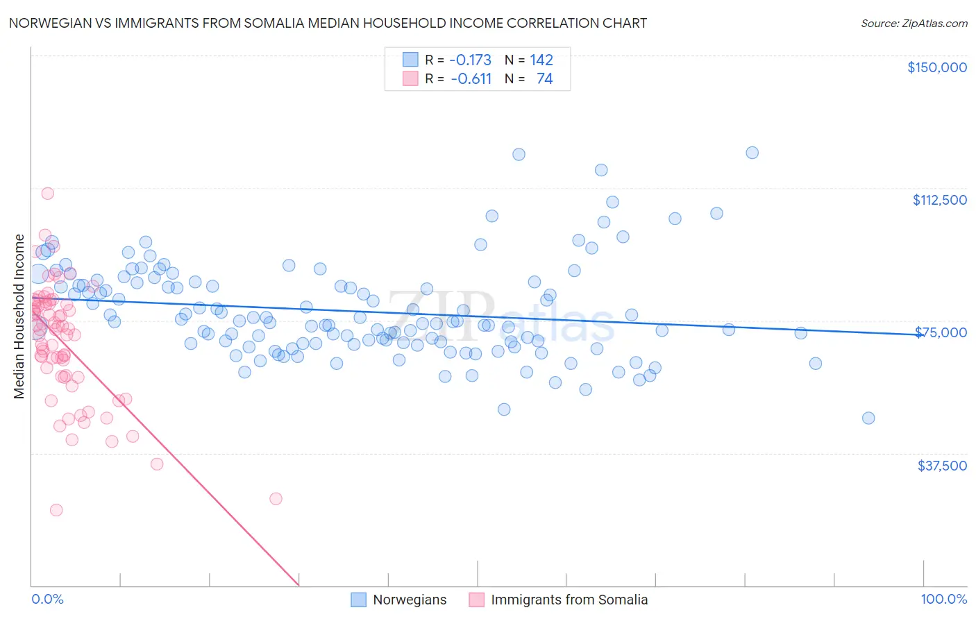 Norwegian vs Immigrants from Somalia Median Household Income