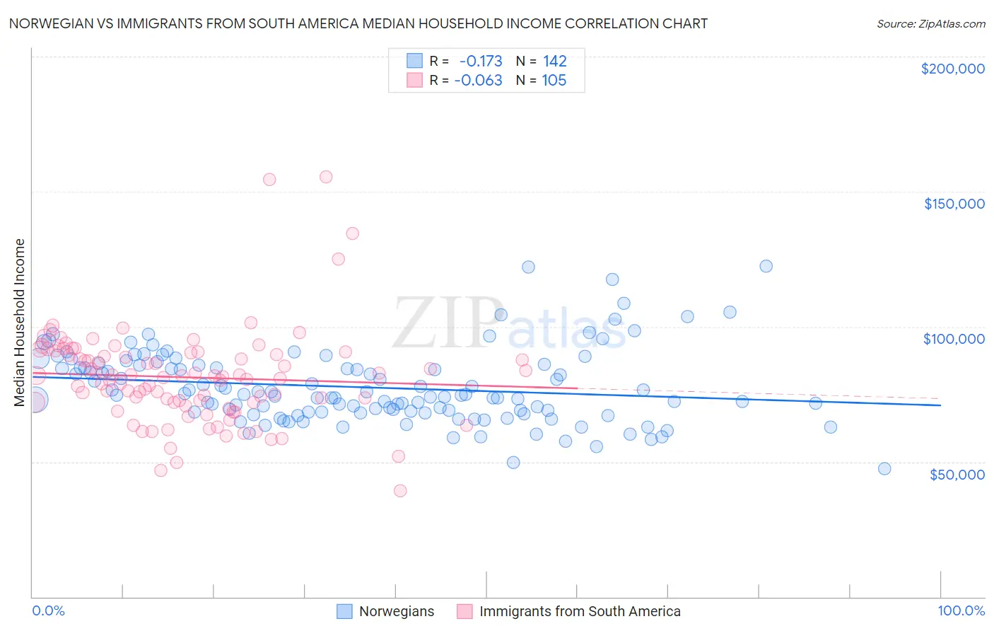 Norwegian vs Immigrants from South America Median Household Income