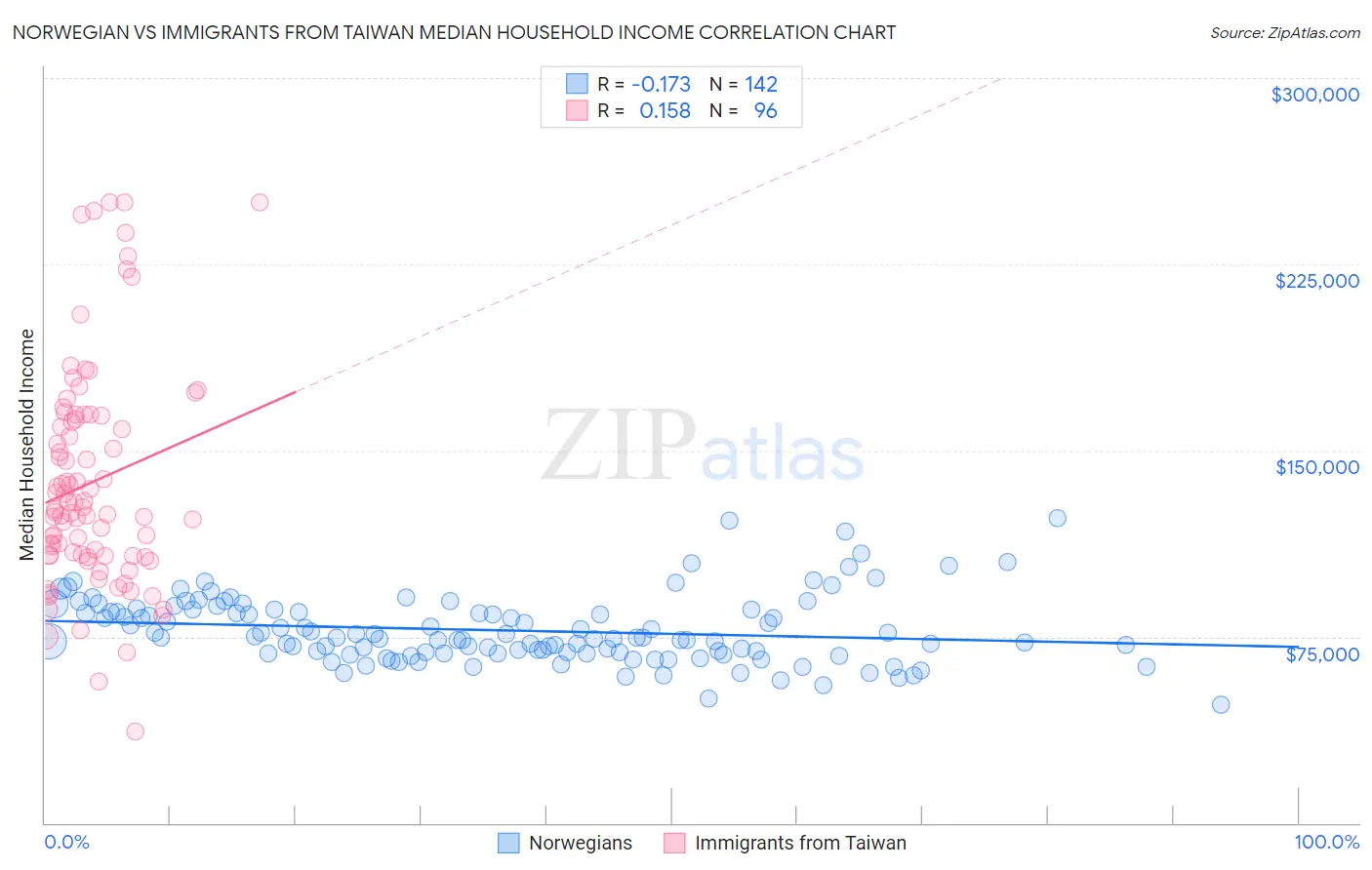 Norwegian vs Immigrants from Taiwan Median Household Income