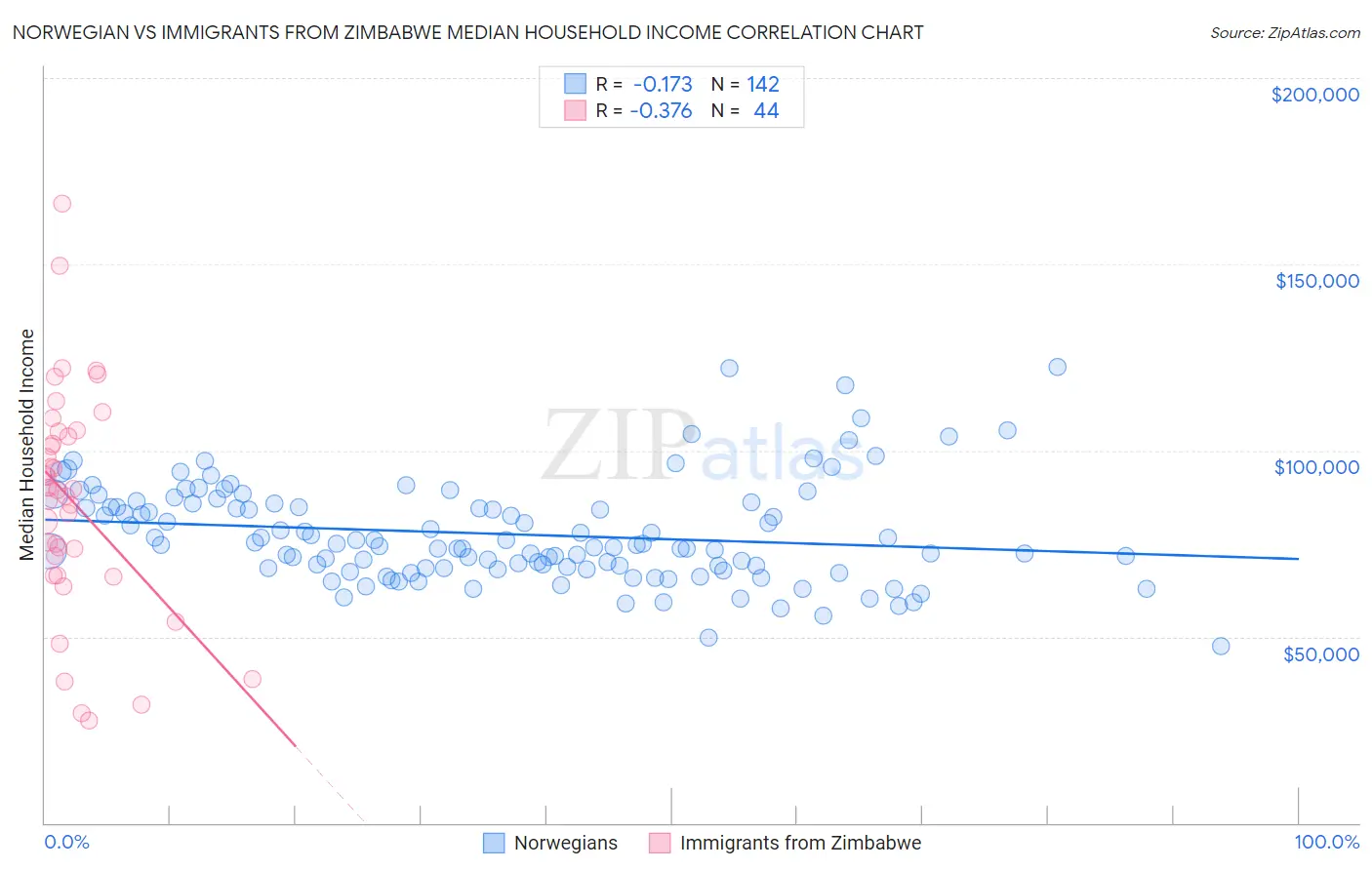 Norwegian vs Immigrants from Zimbabwe Median Household Income