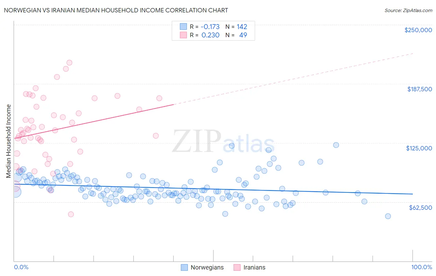 Norwegian vs Iranian Median Household Income