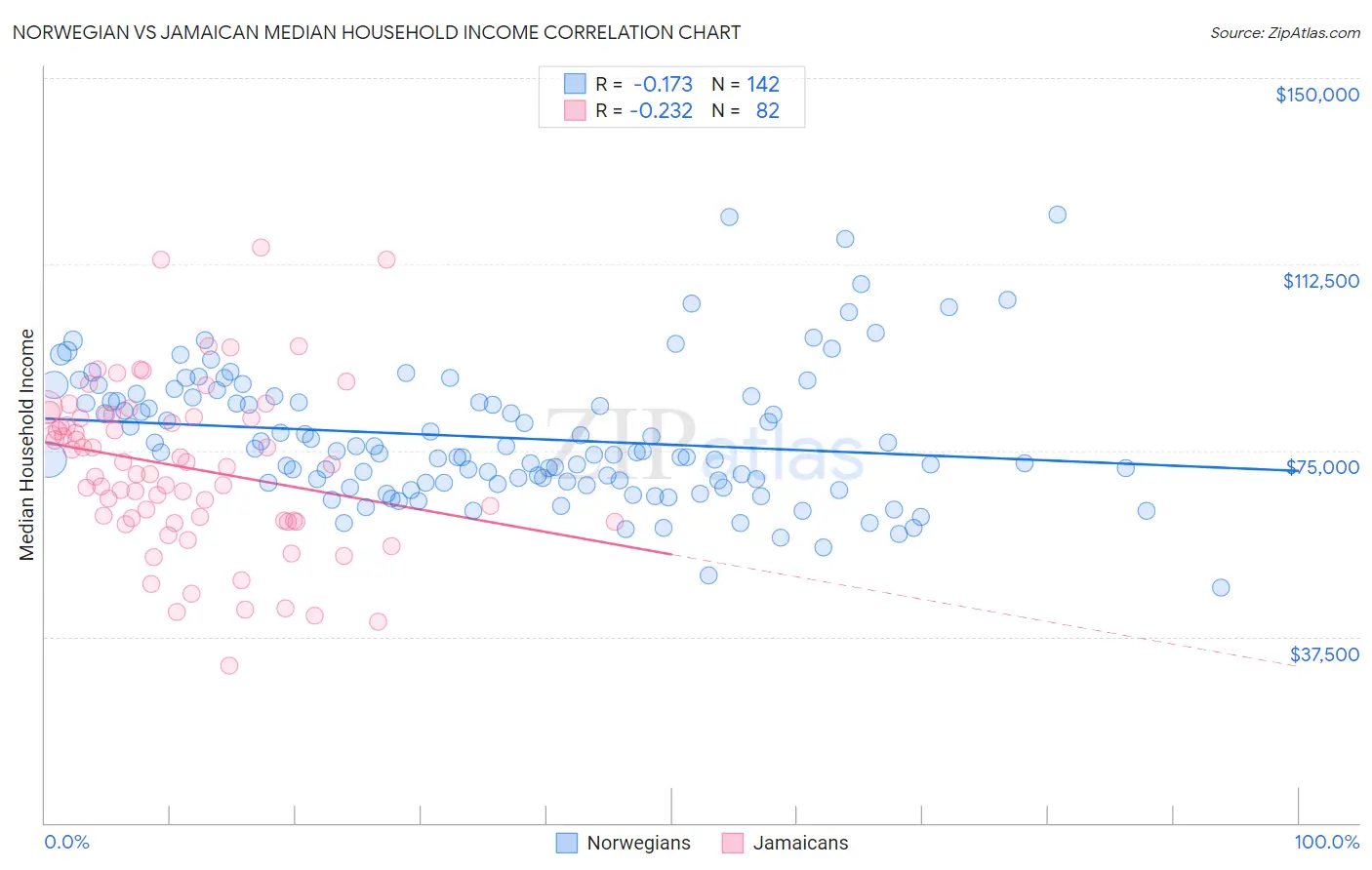 Norwegian vs Jamaican Median Household Income