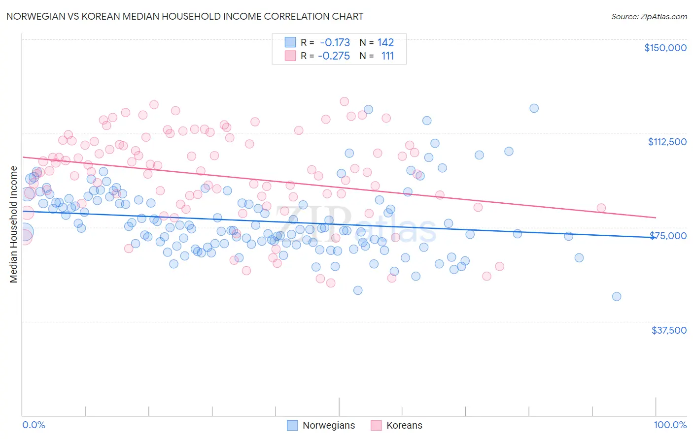 Norwegian vs Korean Median Household Income