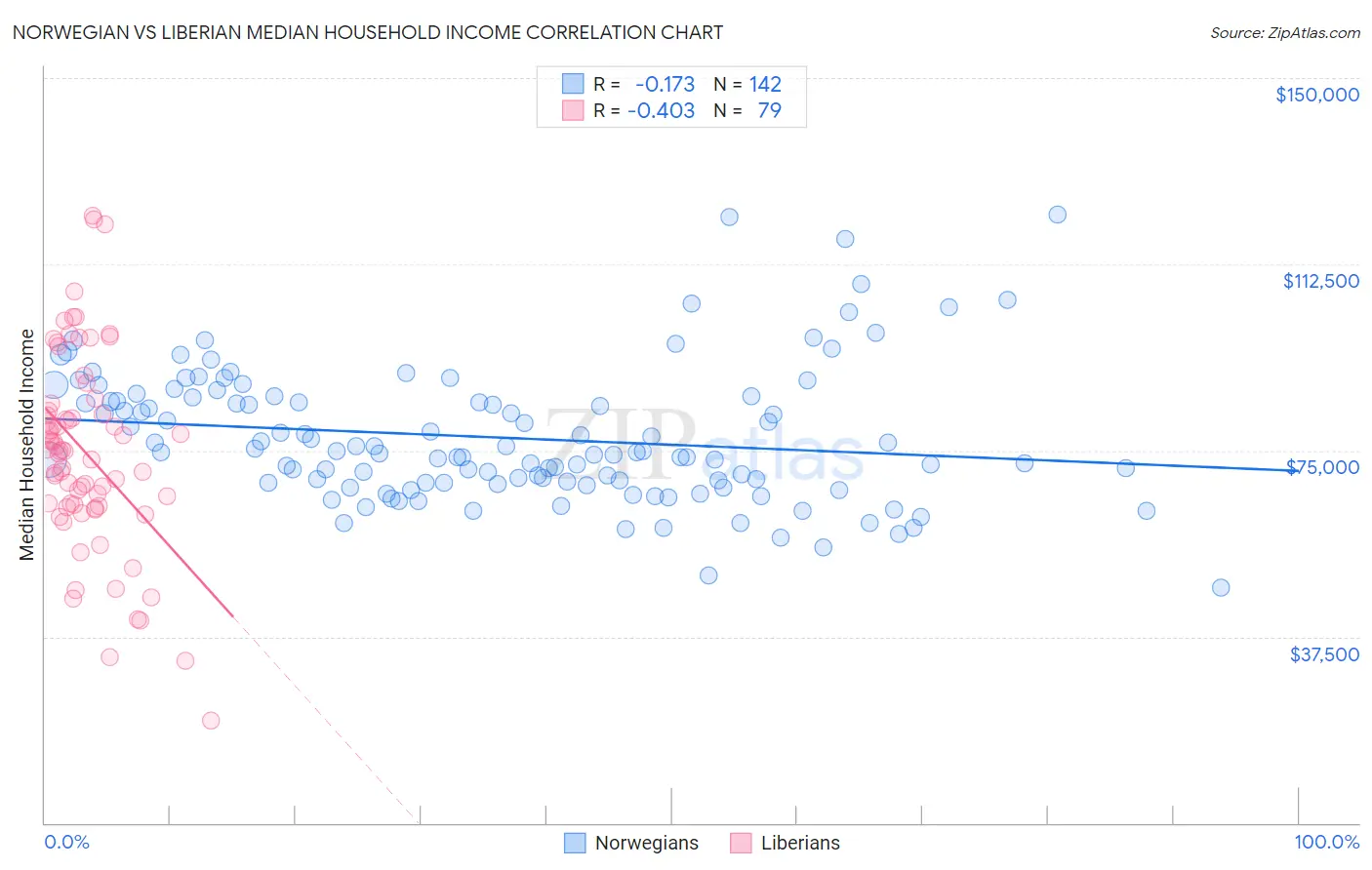 Norwegian vs Liberian Median Household Income