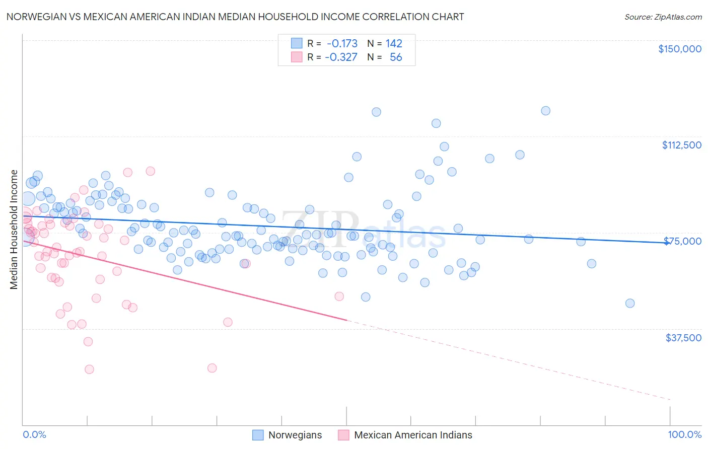 Norwegian vs Mexican American Indian Median Household Income