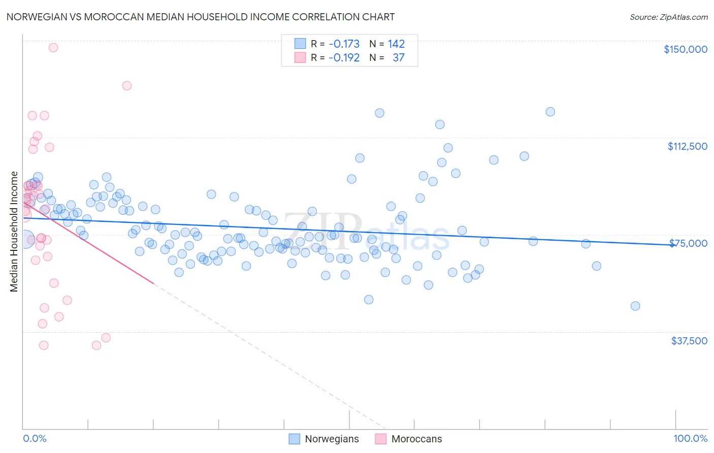Norwegian vs Moroccan Median Household Income