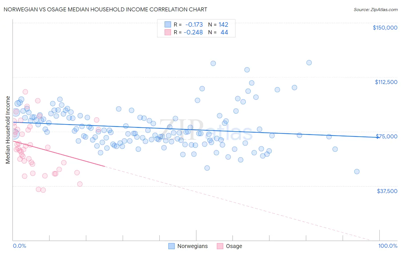 Norwegian vs Osage Median Household Income