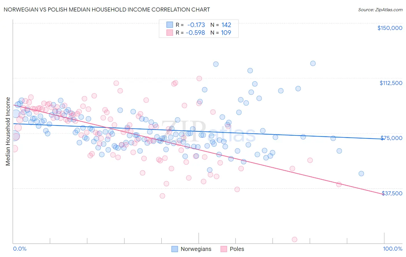 Norwegian vs Polish Median Household Income