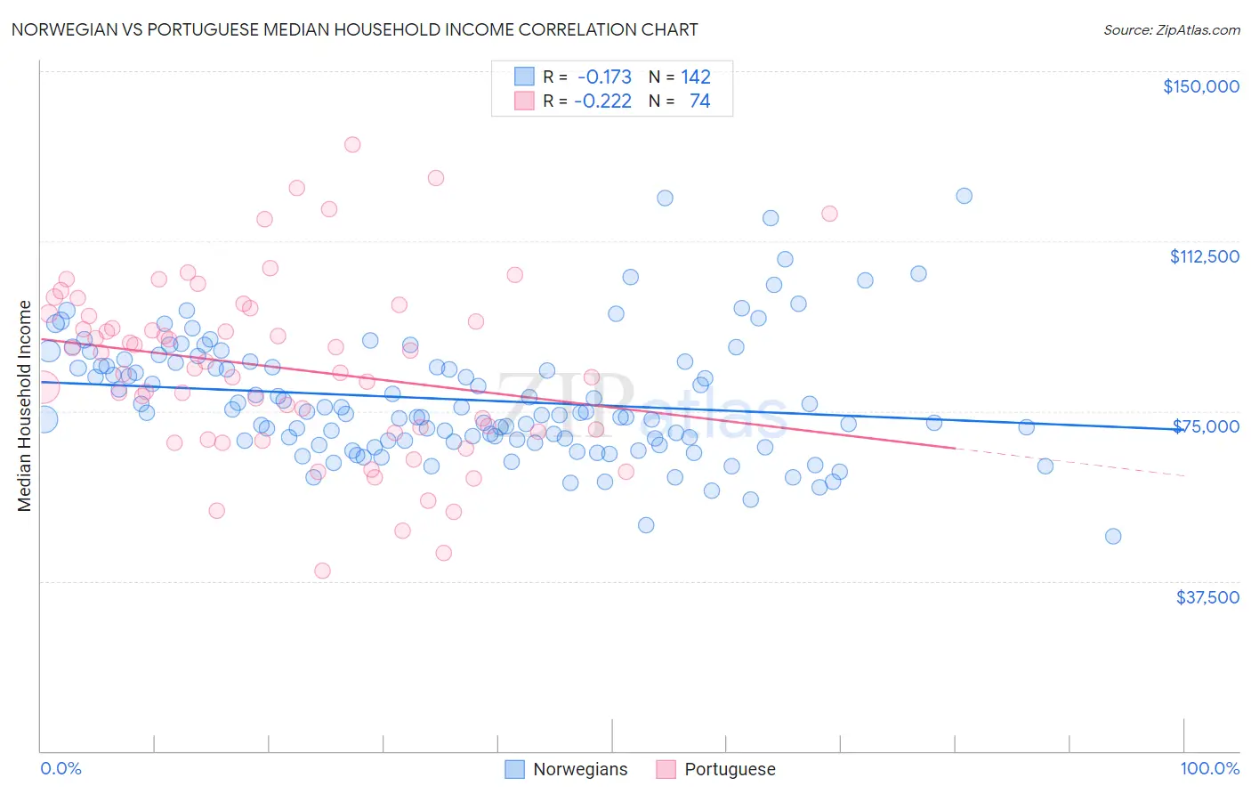 Norwegian vs Portuguese Median Household Income