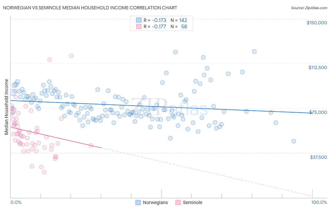 Norwegian vs Seminole Median Household Income