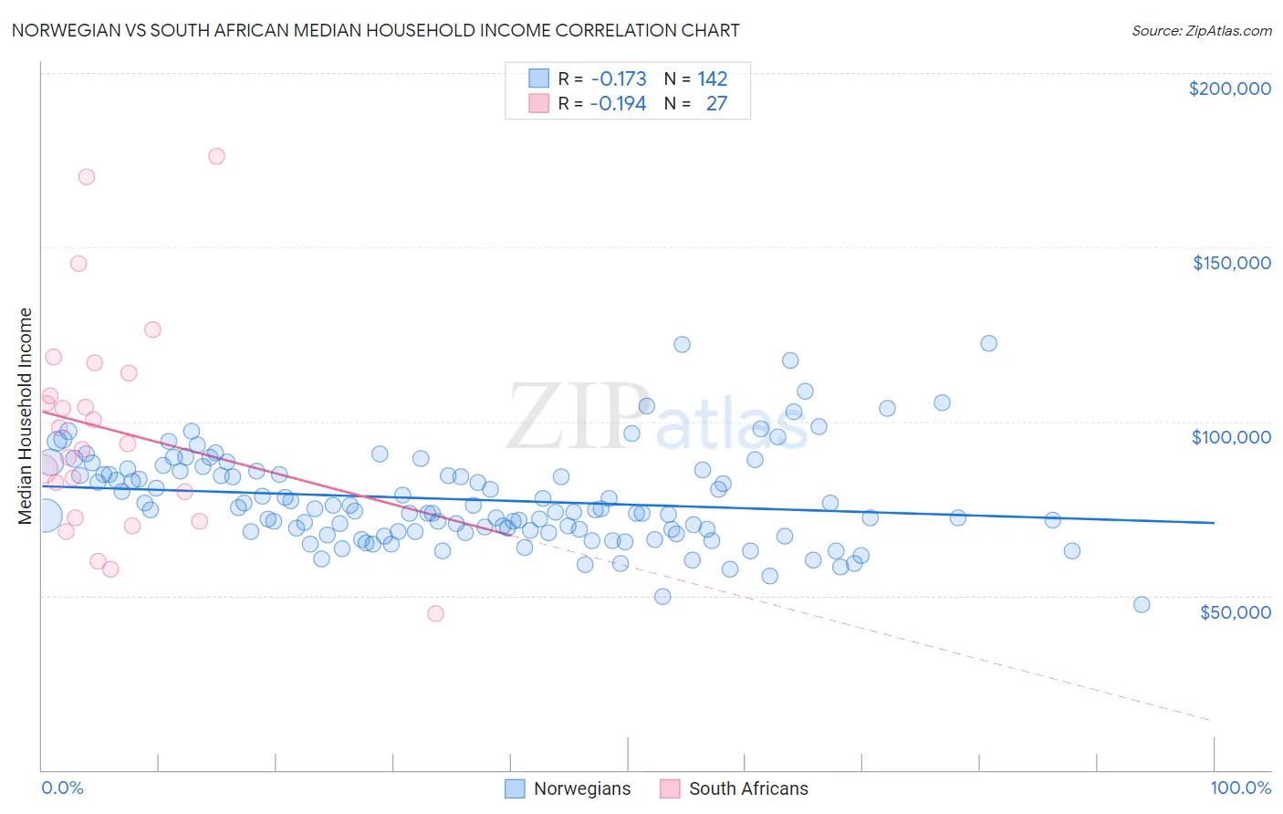 Norwegian vs South African Median Household Income